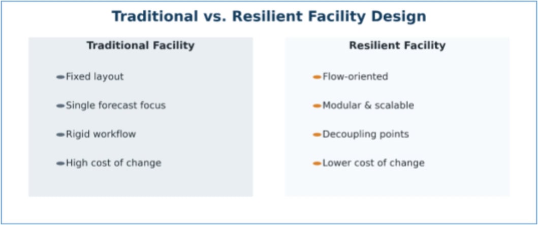 traditional versus resilient facility design comparison chart